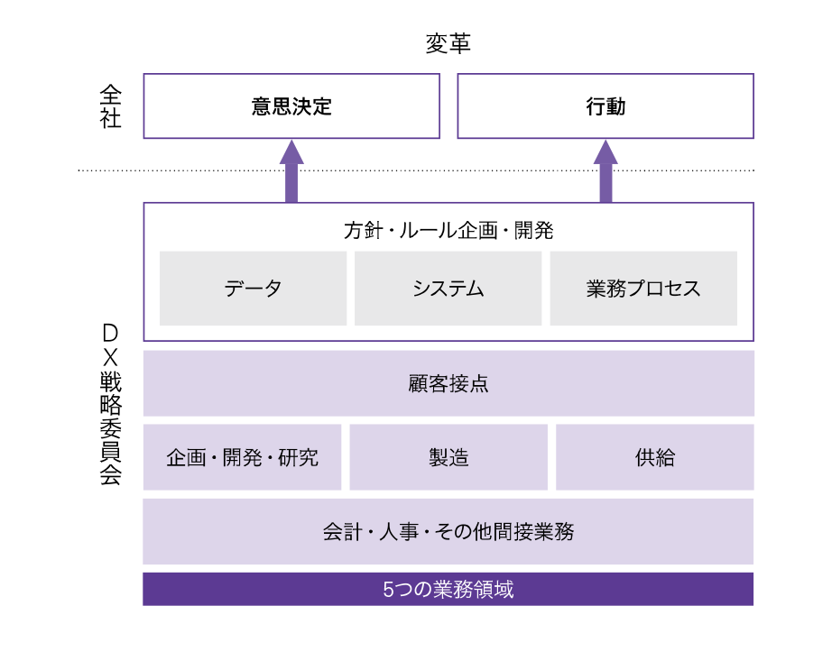 [画像] DX戦略の基本的な考え方