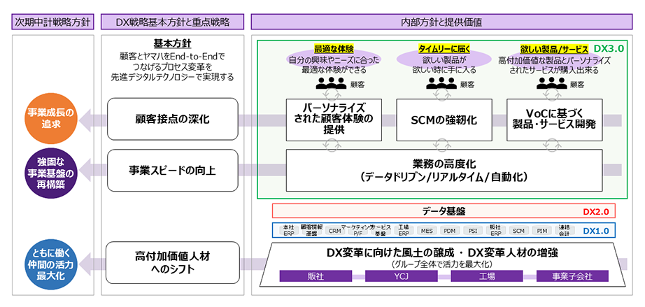 [画像] DX戦略、これからの取り組み：事業成長の追求、強固な事業基盤の再構築、ともに働く仲間の活力最大化