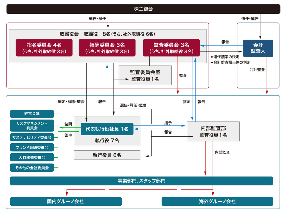 [ 図 ] コーポレートガバナンス体制（2025年6月20日時点）