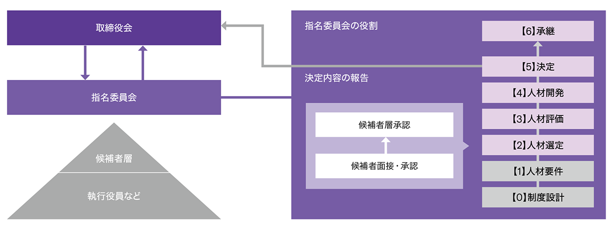 [ 図 ] 指名委員会の役割