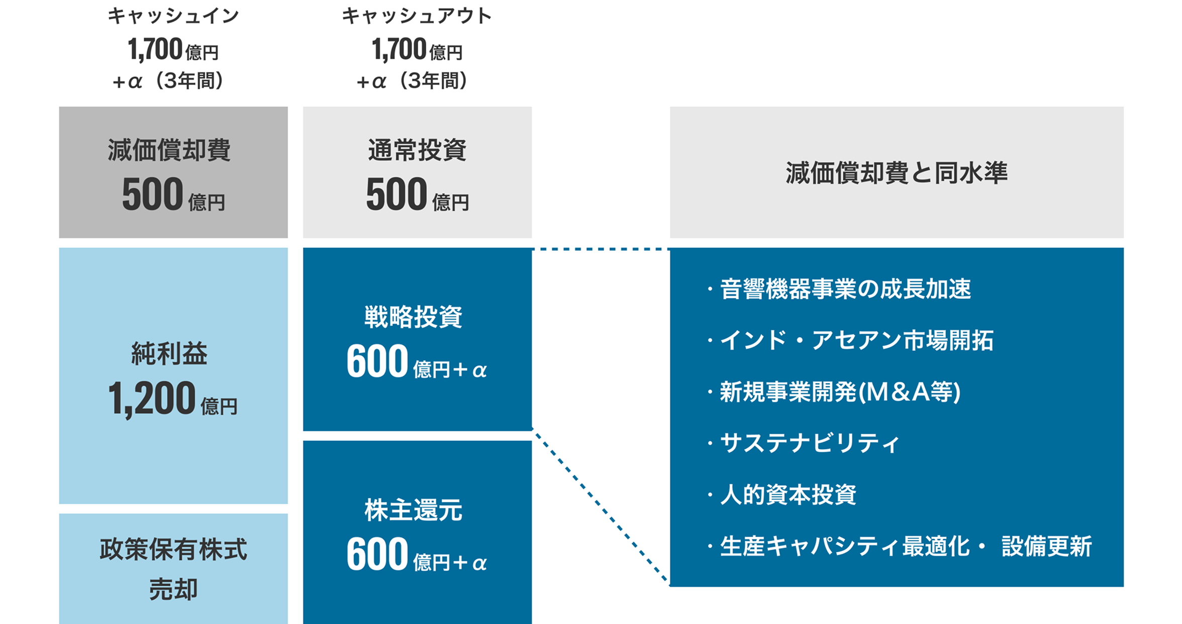 キャッシュアロケーションと戦略投資のイメージ画像