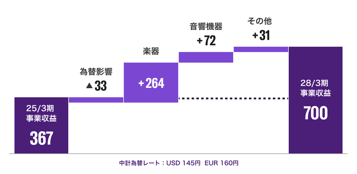 事業利益のグラフ画像