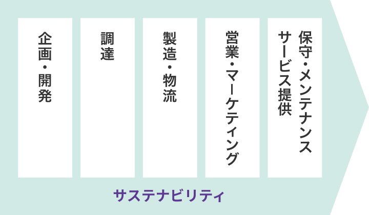 サステナビリティ