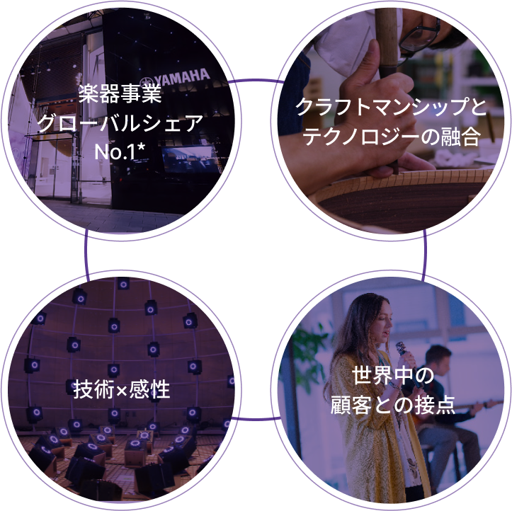 技術×感性 クラフトマンシップとテクノロジーの融合 世界中の顧客との接点 楽器事業 グローバルシェア No.1