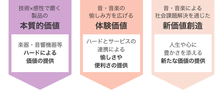 技術×感性で磨く製品の本質的価値　音・音楽の愉しみ方を広げる体験価値　音・音楽による社会課題解決を通じた新価値創造