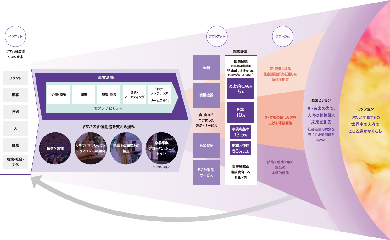 [図] 価値創造ストーリー