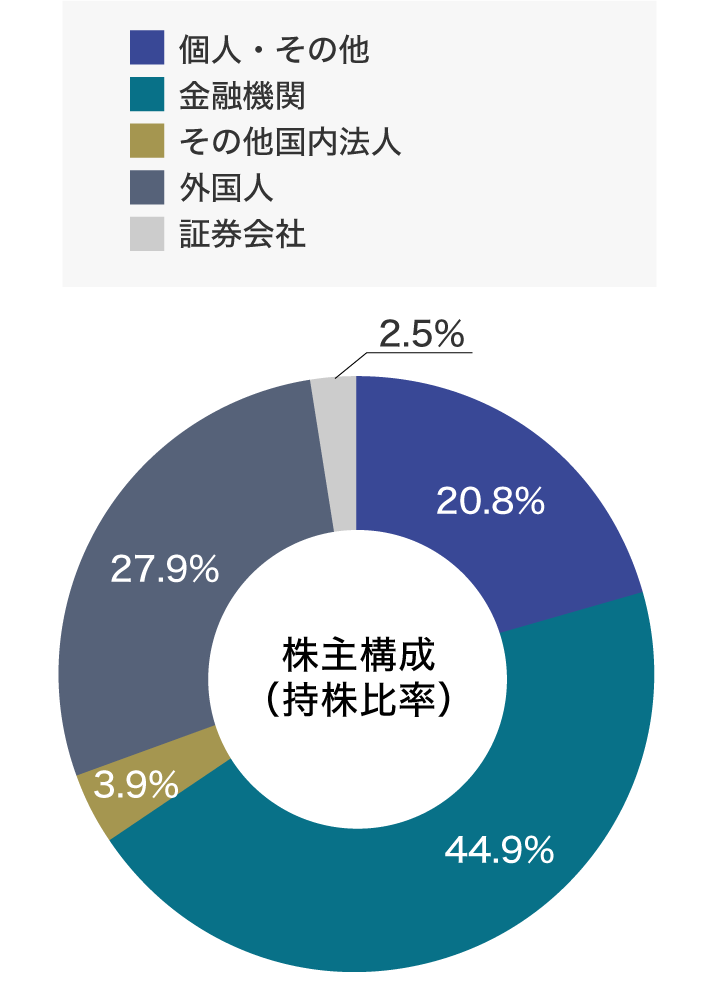 [ 画像 ] 株主構成