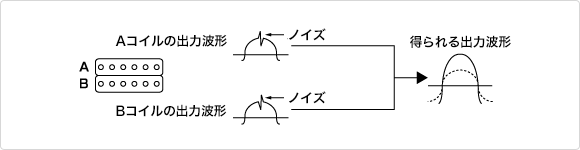 外来ノイズ（ハム）はコイルの巻方向・ターン数に左右されるためA,Bのコイルの巻方向を逆にしてノイズキャンセルをし、磁極の向きを逆にして出力の位相をそろえる。