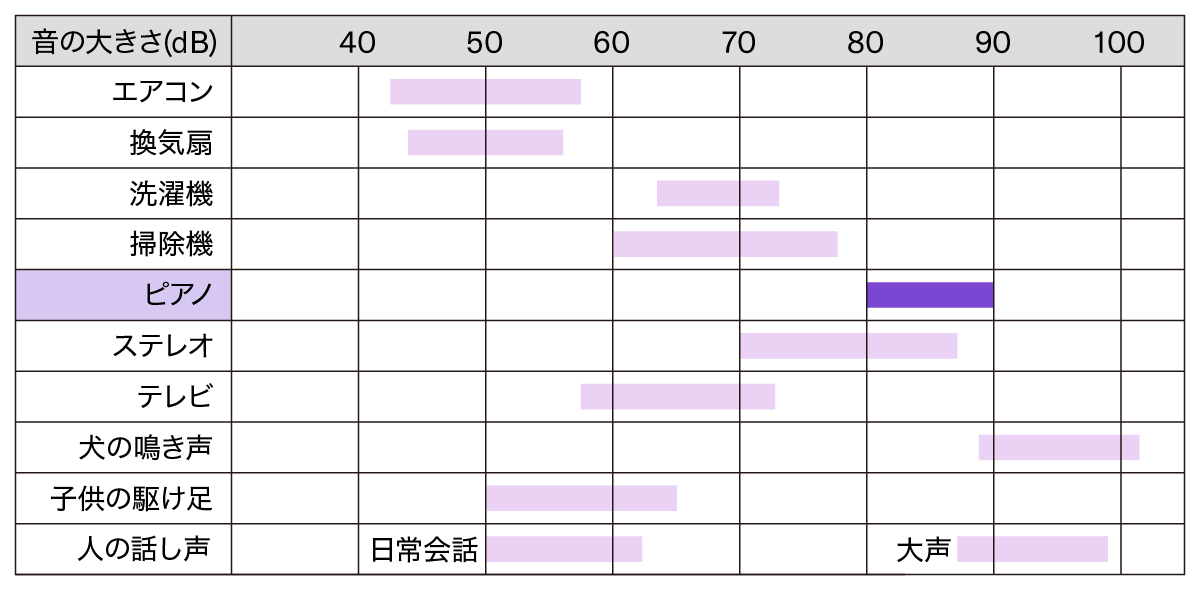 ピアノの音の大きさは？