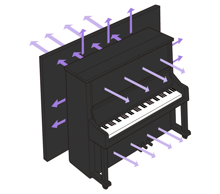 アップライトピアノの音の伝わり方
