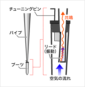 リード管の発音イメージ