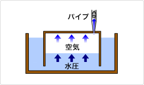 水圧オルガンの概念図