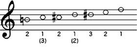 第9倍音列のHから第12倍音Fまでのポジションの図