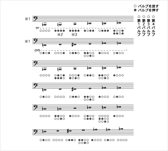 4本バルブBb管の運指表