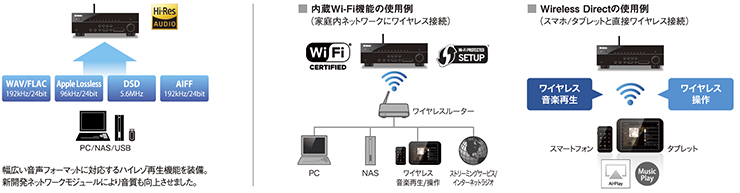 [ 画像 ] 左：幅広い音声フォーマットに対応するハイレゾ再生機能を装備。新開発ネットワークモジュールにより音声も向上させました。／右：内蔵Wi-Fi機能の使用例、Wireless Directの使用例