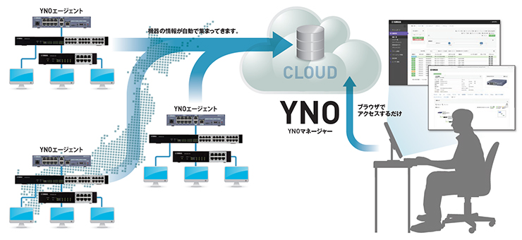 [ 画像 ] 図1：YNOサービスの概要