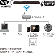 [ 画像 ] 内蔵Wi-Fi機能の使用例