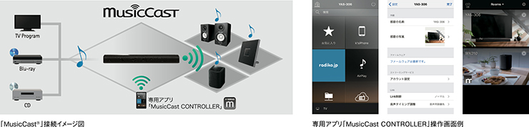 [ 画像 ] 左：「MusicCast®」接続イメージ図／右：専用アプリ「MusicCast CONTROLLER」操作画面例