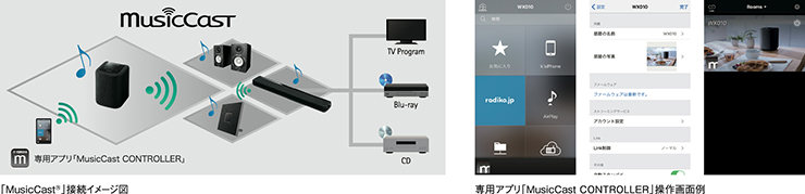 [ 画像 ] 左：「MusicCast®」接続イメージ図／右：専用アプリ「MusicCast CONTROLLER」操作画面例