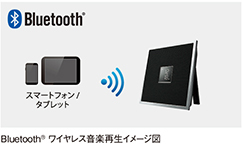 [ 画像 ] Bluetooth®ワイヤレス音楽再生イメージ図