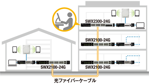 [ 画像 ] 図1：SWX2100-24Gの使用例