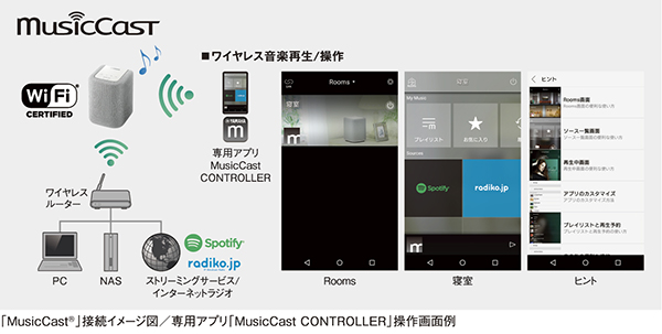 [ 画像 ] 「MusicCast®」接続イメージ図／専用アプリ「MusicCast CONTROLLER」操作画面例