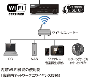 [ 画像 ] 内臓Wi-Fi機能の使用例（家庭内ネットワークにワイヤレス接続）
