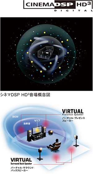 [ 画像 ] シネマDSP HD³ 音場概念図