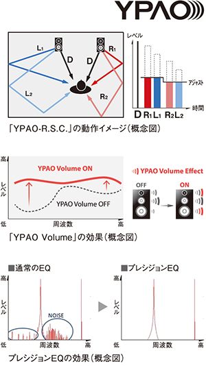[ 画像 ] 上：「YPAO-R.S.C.」の動作イメージ（概念図）／中：「YPAO Volume」の効果（概念図）／下：プレシジョンEQの効果（概念図）