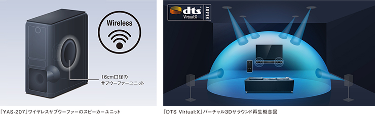 [ 画像 ] 左：「YAS-207」ワイヤレスサブウーファーのスピーカーユニット／右：「DTS Virtual:X」バーチャル3Dサラウンド再生概念図