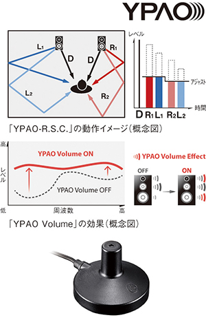 [ 画像 ] 「YPAO Volume」の効果（概念図）