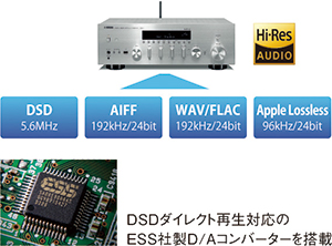 [ 画像 ] DSDダイレクト再生対応のESS社製D/Aコンバーターを搭載