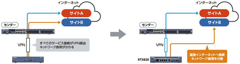 既存ネットワークと新規ネットワークの共存環境を実現した「RTX810」の後継モデル ヤマハ ギガアクセスVPNルーター 『RTX830』 -  ニュースリリース - ヤマハ株式会社
