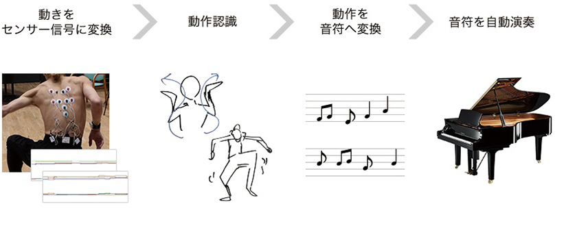 [ 画像 ] 「ダンス認識ピアノ演奏システム」概要図
