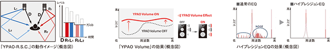 [ 画像 ] 左：「YPAO-R.S.C.」の動作イメージ（概念図）／中：「YPAO Volume」の効果（概念図）／右：ハイプレシジョンEQの効果（概念図）