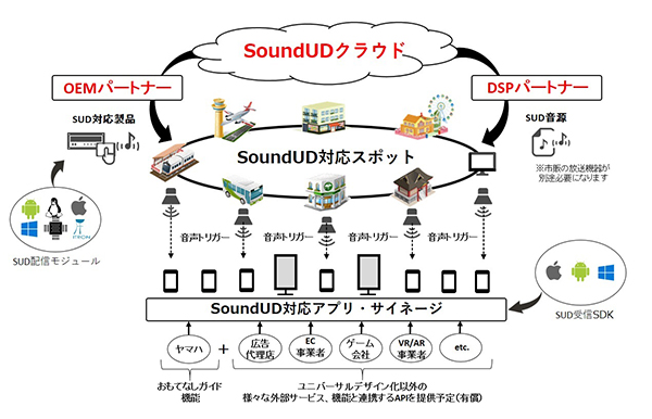 [ 画像 ] SoundUDを活用した「音のプラットフォーム」概念図