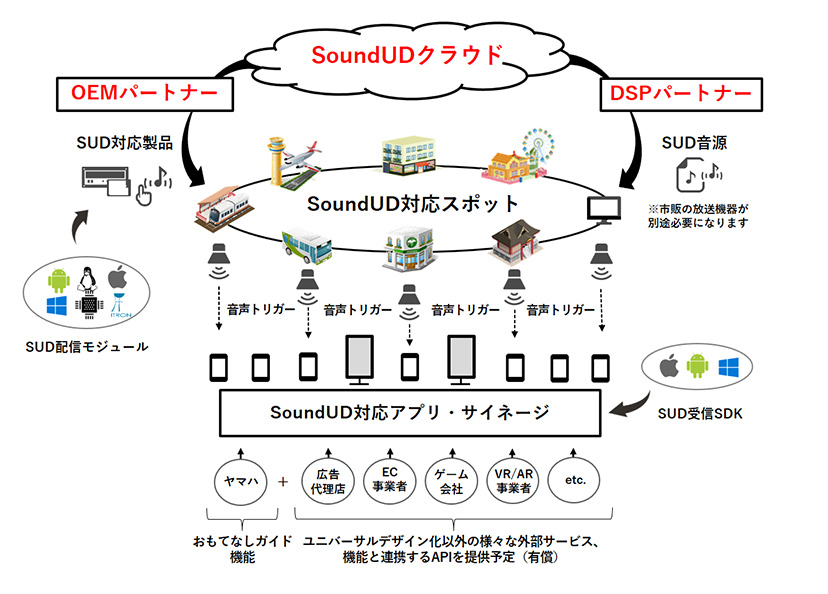 [ 画像 ] 「SoundUD事業」の概念図
