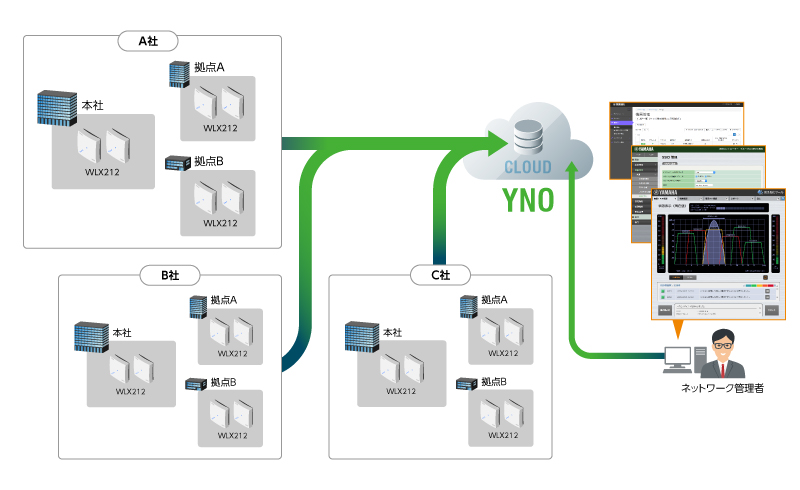 [ 画像 ] YNOによる無線LAN管理のイメージ