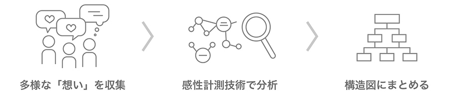 [ 画像 ] 感性の可視化技術のイメージ