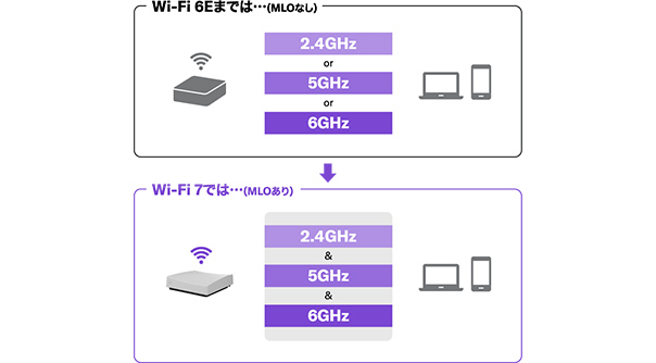 [ 画像 ] MLO（Multi-Link Operation）