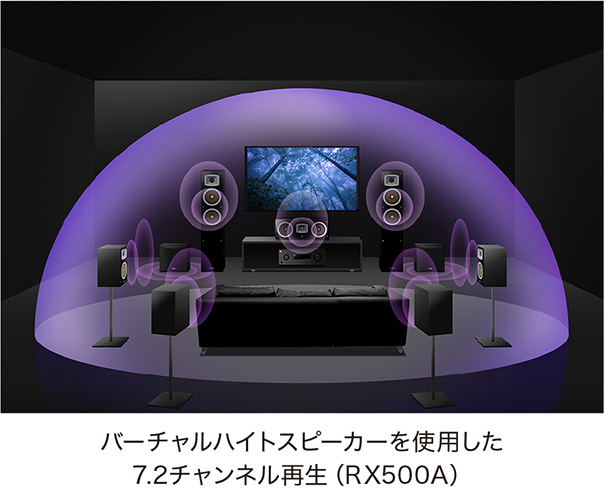 [ 画像 ] バーチャルハイトスピーカーを使用した7.2チャンネル再生（RX500A）