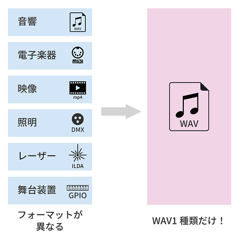 [画像] 異なるフォーマットのデータをWAV形式に一括変換するGPAPの特長イメージ図