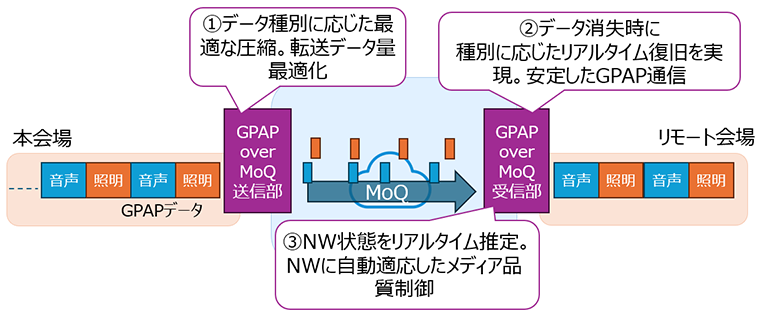 [写真] 「GPAP over MoQ」技術的特長のイメージ図