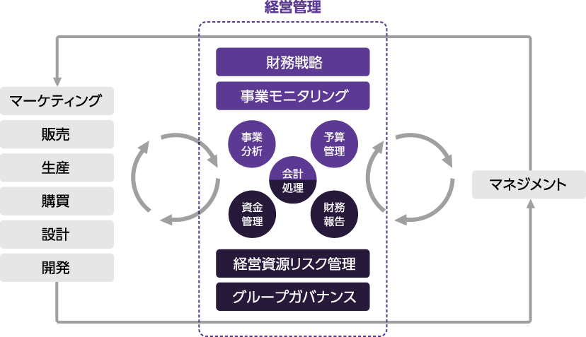 [ 画像 ] 経理・財務の図
