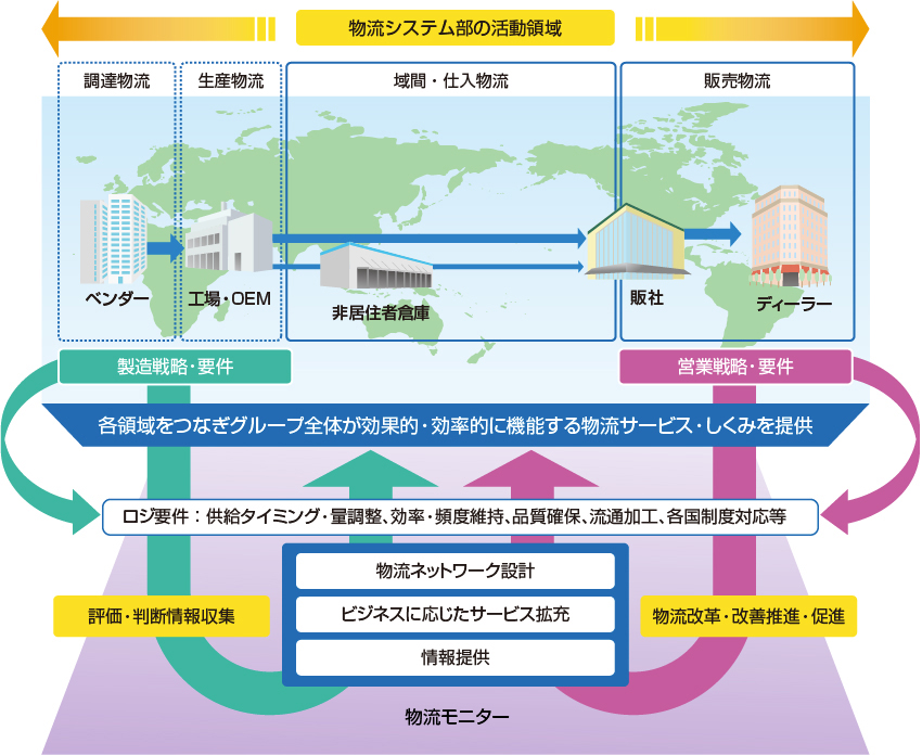 [ 画像 ] 物流業務の概要の図