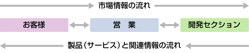 [ 画像 ] 市場情報の流れと製品（サービス）と関連情報の流れの図