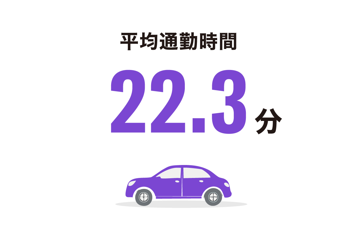 [画像] 平均通勤時間22.3分