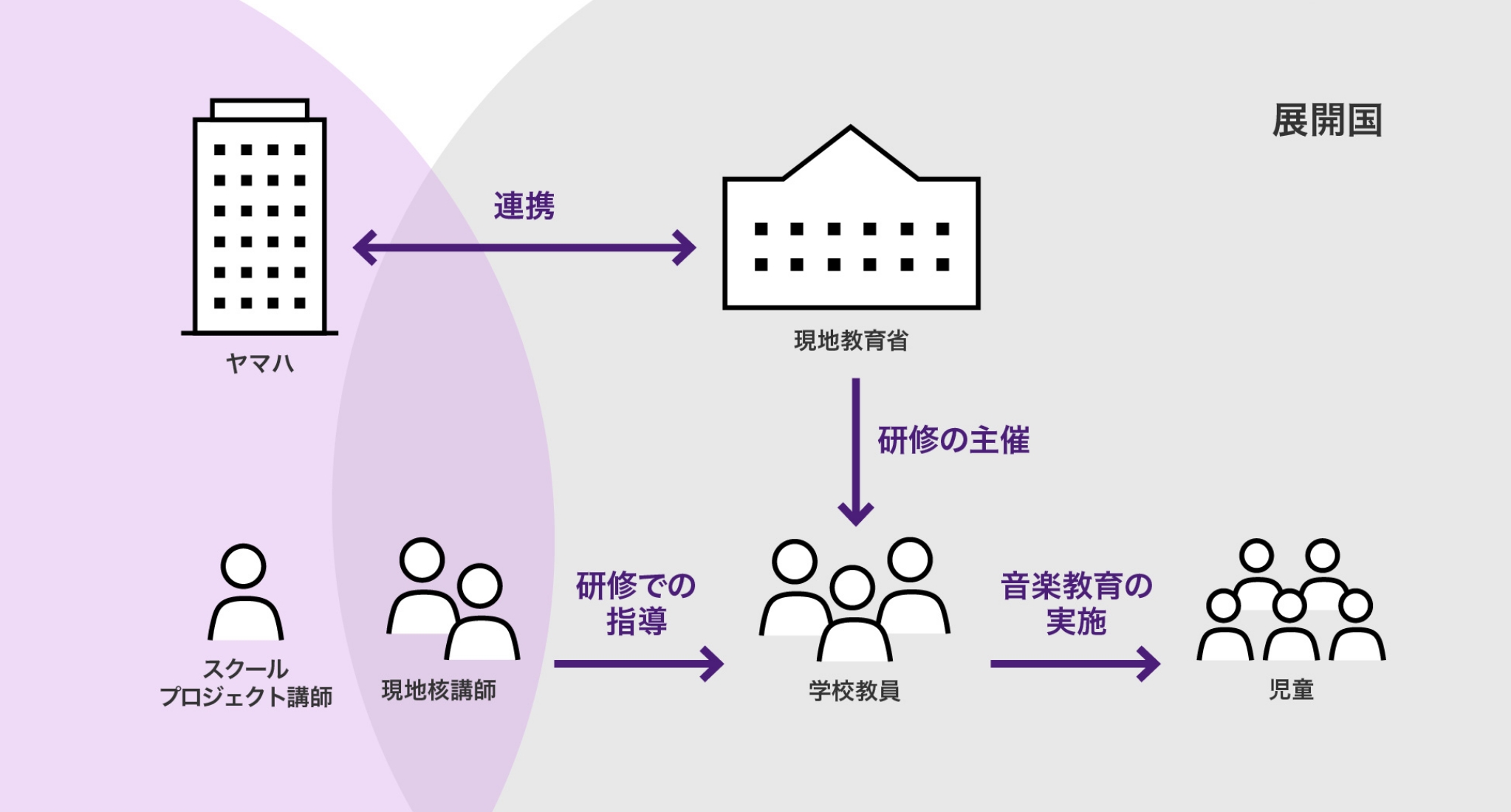 [画像] ヤマハと現地教育省の連携による教員研修から授業実施までの流れを示した図