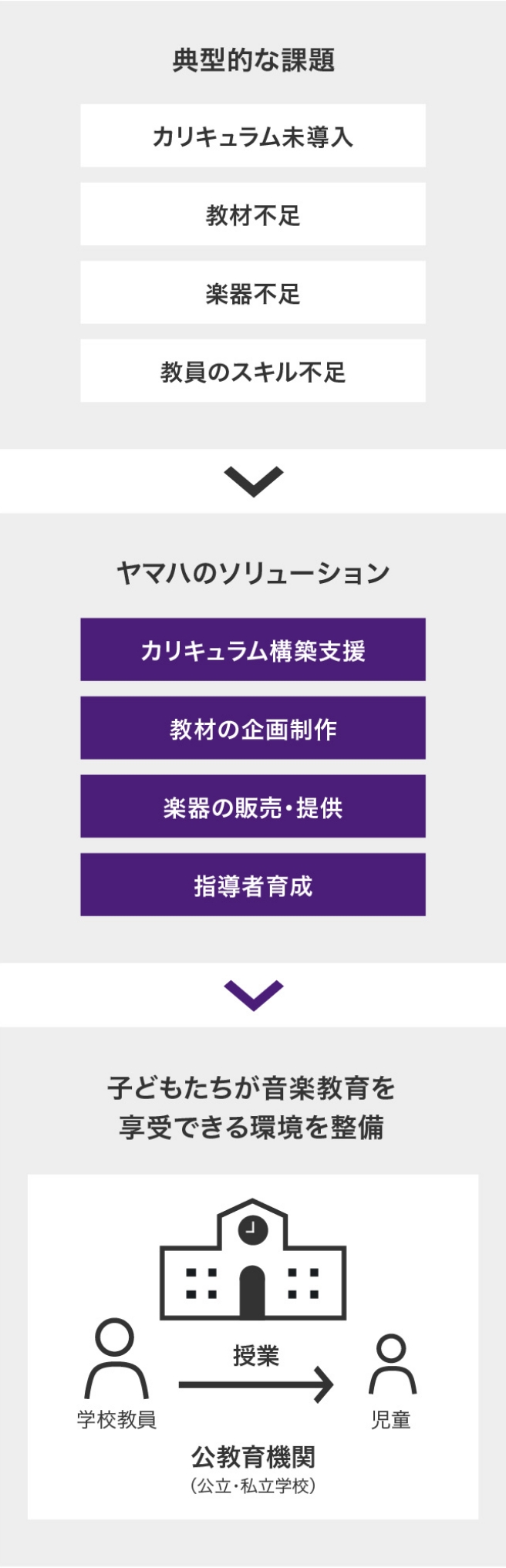 [画像] 展開国で起こっている典型的な課題に対して ヤマハがソリューションを提供し、子どもたちが音楽教育を享受できる環境を整備する