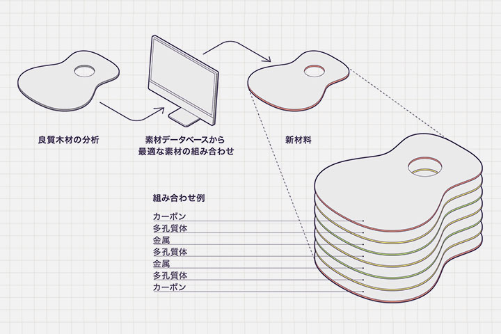[画像] 木に替わる新しい材料の研究